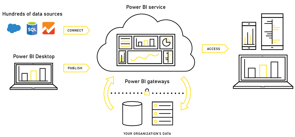 power-bi-flujo-servicios-i-cloud-seven-i-cloud-seven